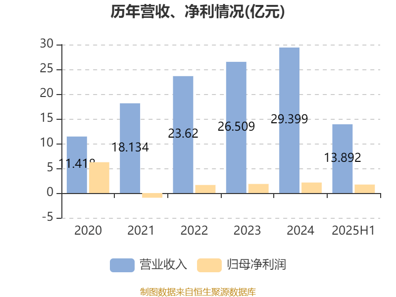 珠江鋼管：2025年中期凈利潤(rùn)1.72億元 同比增長(zhǎng)32.61%:鋼管
