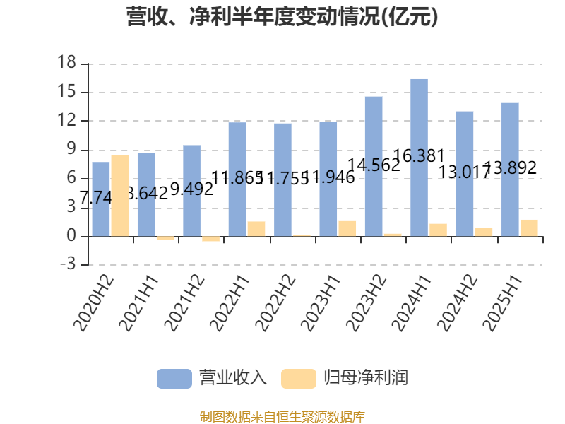 珠江鋼管：2025年中期凈利潤(rùn)1.72億元 同比增長(zhǎng)32.61%:鋼管
