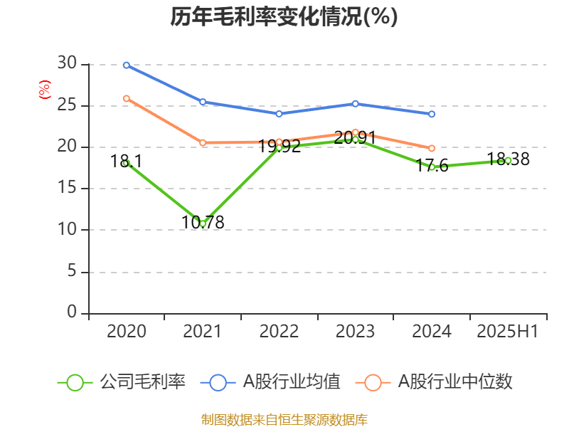 珠江鋼管：2025年中期凈利潤(rùn)1.72億元 同比增長(zhǎng)32.61%:鋼管
