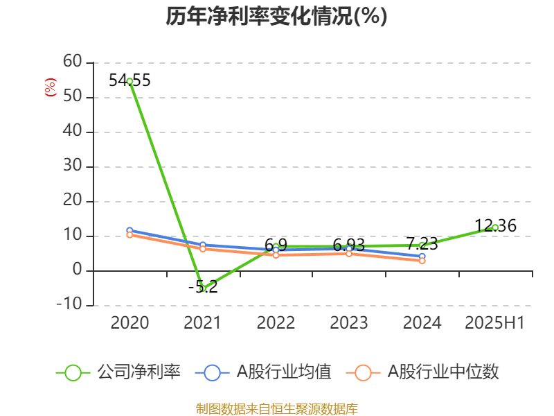 珠江鋼管：2025年中期凈利潤(rùn)1.72億元 同比增長(zhǎng)32.61%:鋼管
