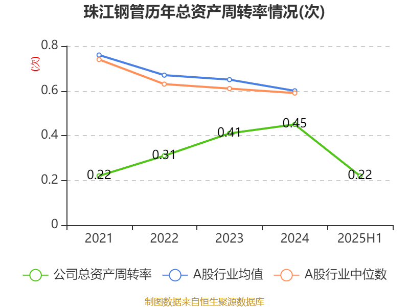珠江鋼管：2025年中期凈利潤(rùn)1.72億元 同比增長(zhǎng)32.61%:鋼管
