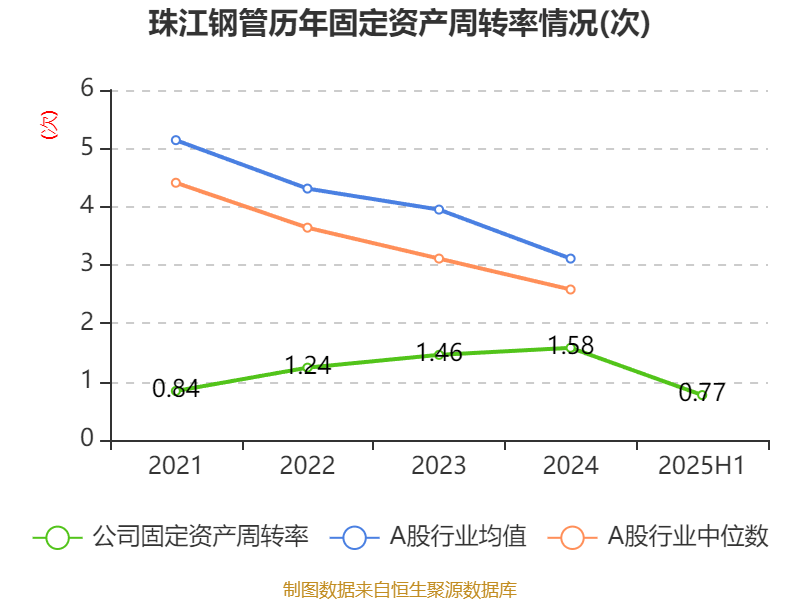 珠江鋼管：2025年中期凈利潤(rùn)1.72億元 同比增長(zhǎng)32.61%:鋼管
