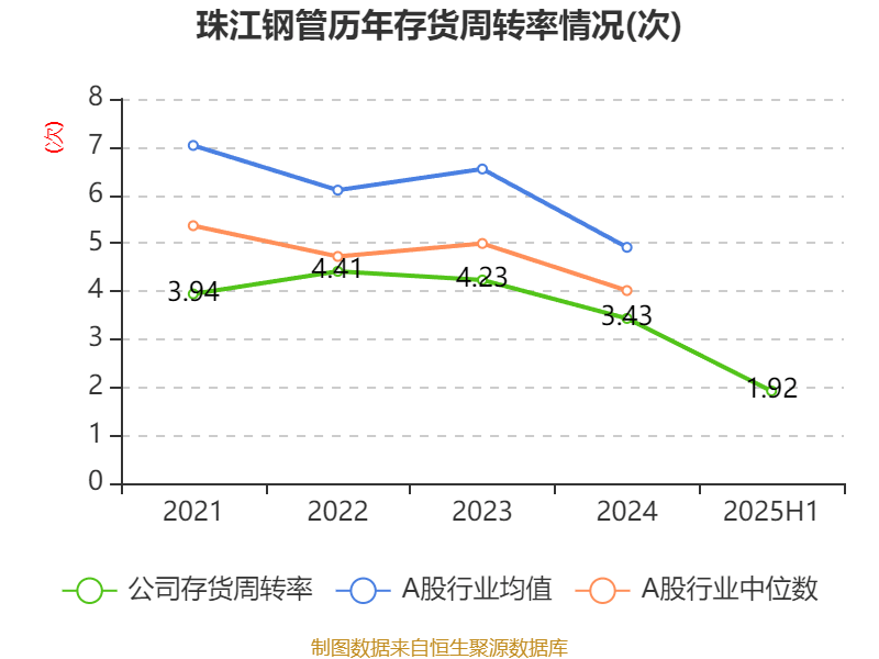 珠江鋼管：2025年中期凈利潤(rùn)1.72億元 同比增長(zhǎng)32.61%:鋼管
