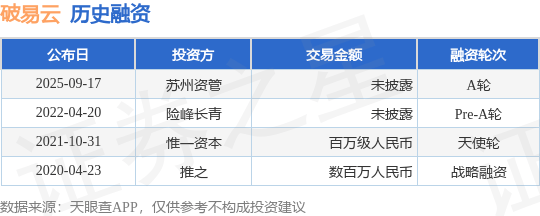 【投動(dòng)態(tài)】破易云A輪，投資方為蘇州資管:方管